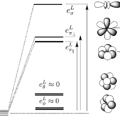 The angular overlap model of ligand field theory for f elements.